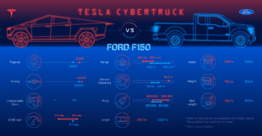 CyberTruck vs. Ford F150